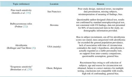 Table 1. Reasons why four of the “2−” studies Boyle disputes received this ranking.                                            