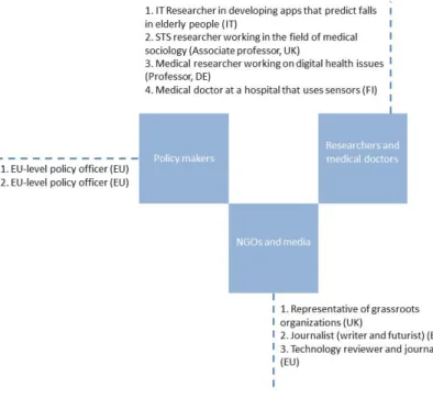 Figure 2 – List of interviewees
