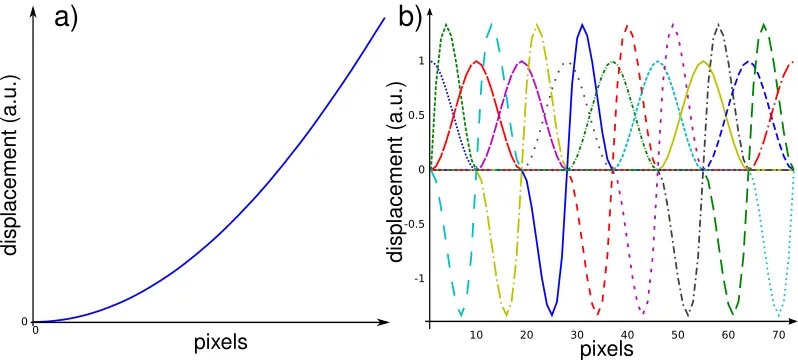Fig. 1. a) Micro-scale displacement ﬁeld used as an example b) Micro-displacement ﬁeld basis.