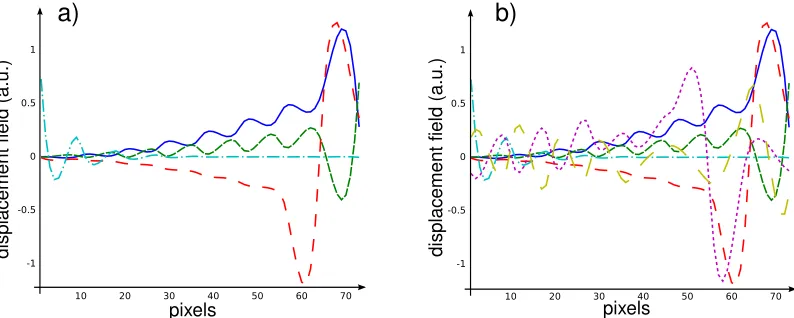 Fig. 2. a) Macro-scale displacement ﬁeld basis obtained using a single macro element b) Macro-scale displace-ment ﬁeld basis obtained using 2 macro elements.