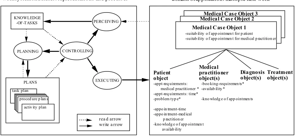 Figure 1 The Model of PCMT-MR worksystem structures: representations and processes