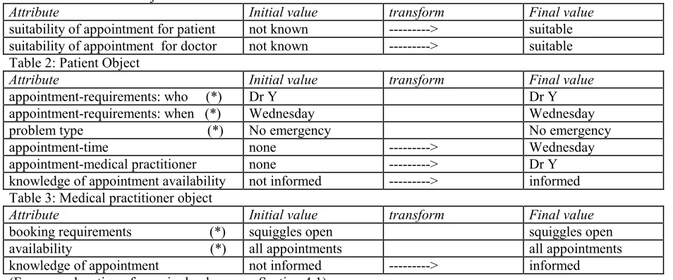 Table 1: Medical case object Attribute 