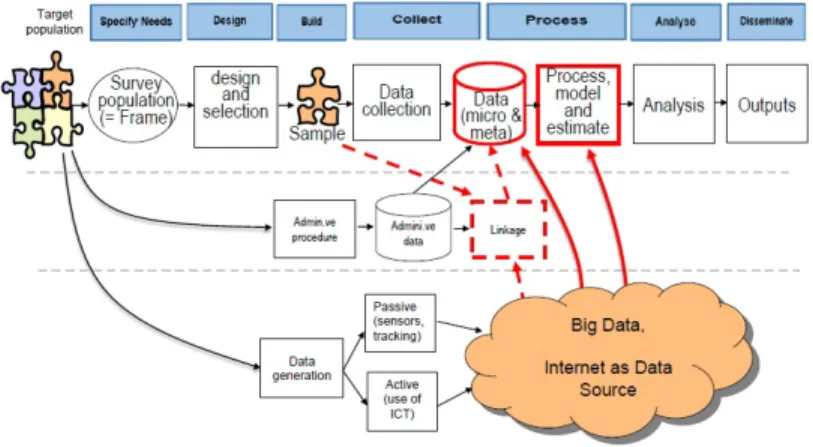 Figure 2 – The use of Big Data in Italian Official statistic according to Generic Statistic  Business Process Model