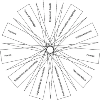 Figure 1 – Apparatuses of the data assemblage. Source: Kitchin (2014b, 26) 
