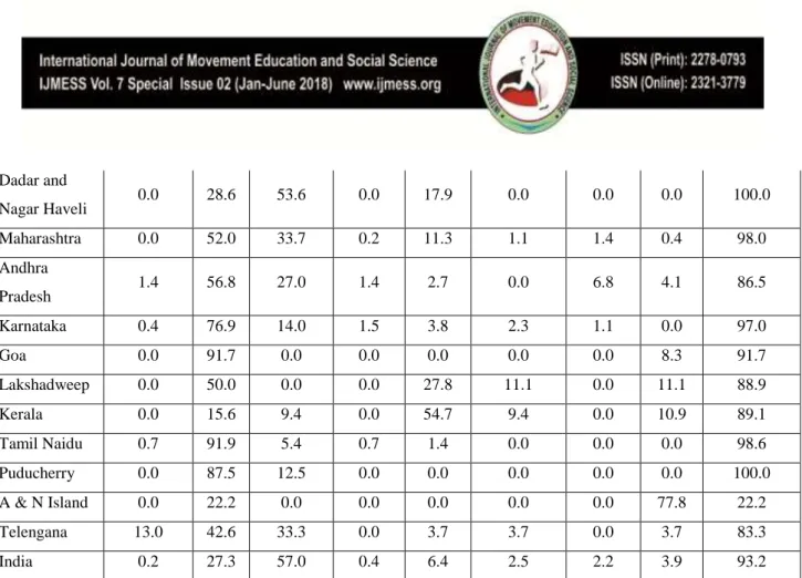 Table 5: Availability of different source of cooking fuel and improve cooking fuel in poor  households in India     coke, coal  firewood and chips  LPG  Gobar gas  Dung 