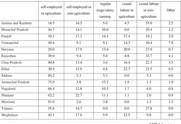 Table 1: Availability of types of house in poor households in India 