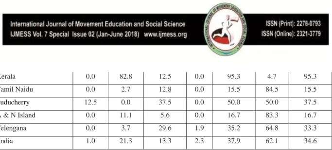 Table 3: Availability of drainage in poor households In India 