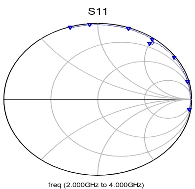 Figure 8:Return Loss in dB for array square 