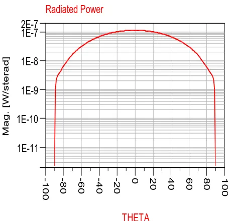 Figure 13: Showing E(Phi) and E(theta) against the magnitude (Electric Field) 