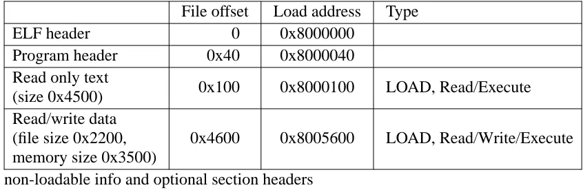 Figure 3-16: ELF loadable segments