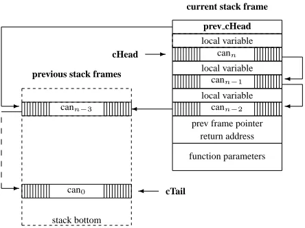 Figure 1: Example of the list of canaries, startingin the current stack frame (cann ) and until the ﬁrstone inserted at the beginning of the process execution(can0 )
