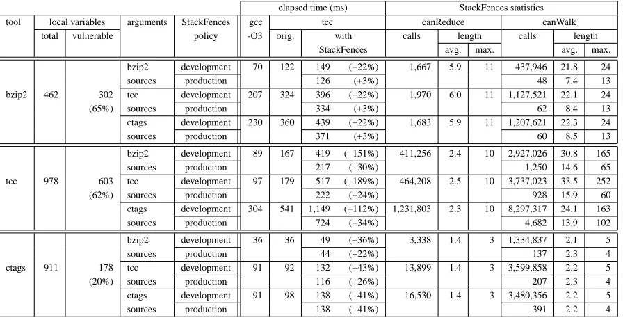Table 1: Results of the execution of macro benchmarks with existing applications for evaluating the total over-heads introduced by StackFences and statistic data regarding the checking of StackFences’ canaries.