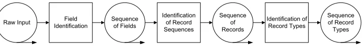 Figure 1: The processing stages of Tupni