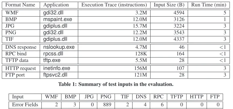 Table 1: Summary of test inputs in the evaluation.