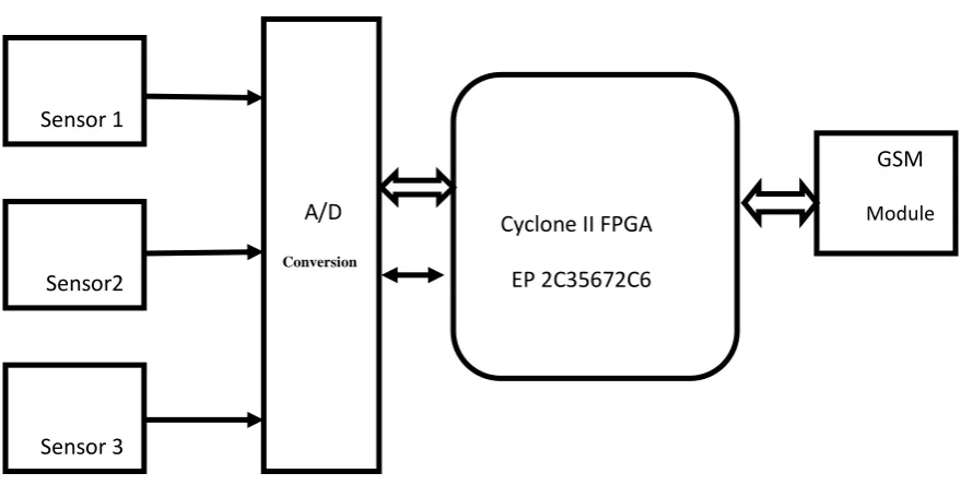 Figure (1) – Block diagram of the proposed work 
