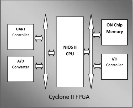 Figure (3) - SIM 300 GSM modem 