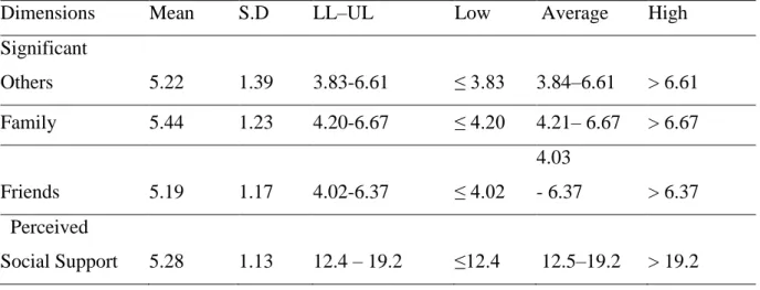 Table  2.1  Showing  range  of  scores  on  different  levels  of  dimensions  of  perceived  social  support