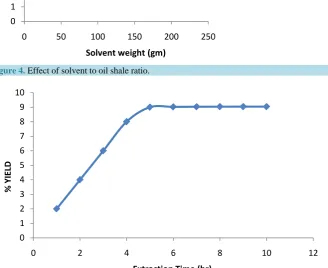 Figure 4. Effect of solvent to oil shale ratio.                                         