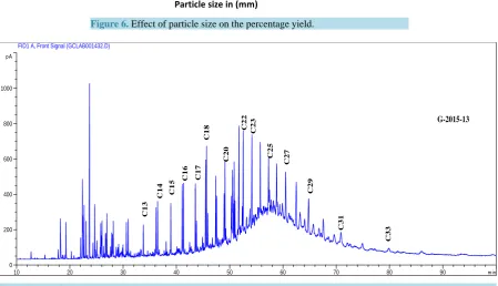 Figure 6. Effect of particle size on the percentage yield.                   