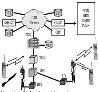 Figure 1: GSM Architectural Elements III. GSM Operation The GSM operation includes