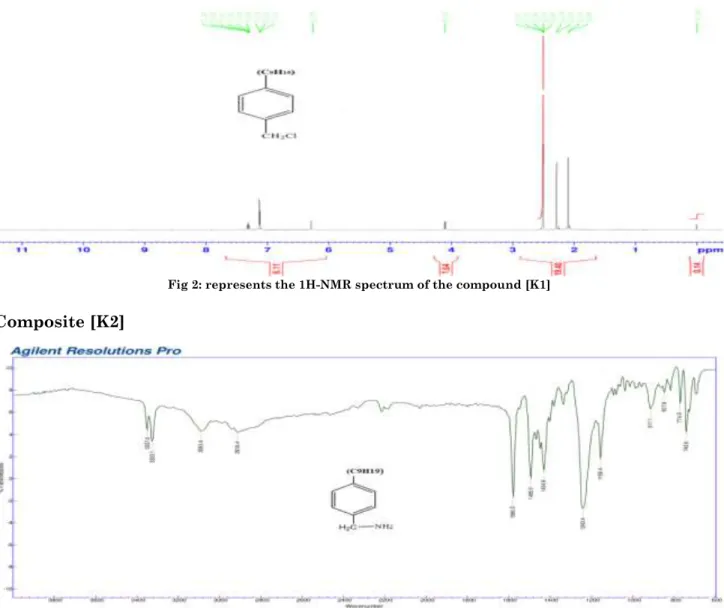 Fig 2: represents the 1H-NMR spectrum of the compound [K1] 