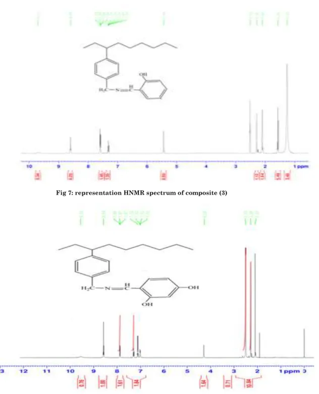 Fig 7: representation HNMR spectrum of composite (3) 