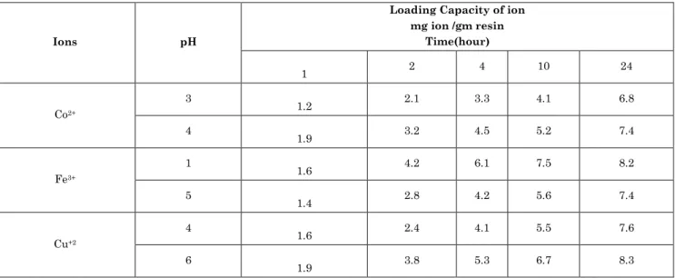 Table  5:  Number  of  milligrams  of  ions  (Cu2+,  Fe+3,  Co+2)  drawn  by  (0.1)  gm  of  [K5]  resin  as  a  time  function  in  different acidic functions:  