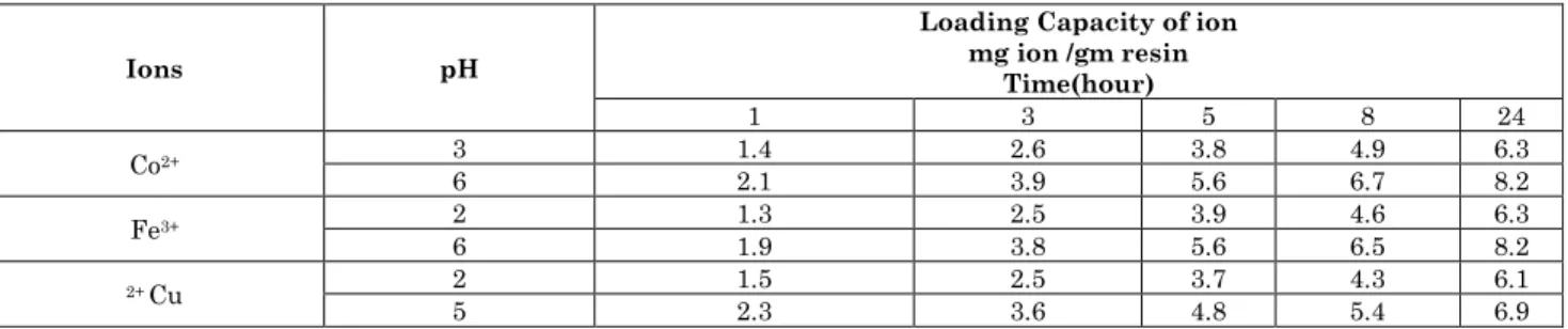 Table 6: Number of milligrams of ions (Cu +2 , Fe +3 , Co +2  ) drawn by (0.1gm) of the [K6] as a function of time in different  acidic functions 
