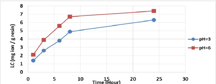 Fig 10: shows that (0, 1gm) of the polymer (K6) to remove the number of ions (CO +2 ) in (3, 6) = PH as a function of time 