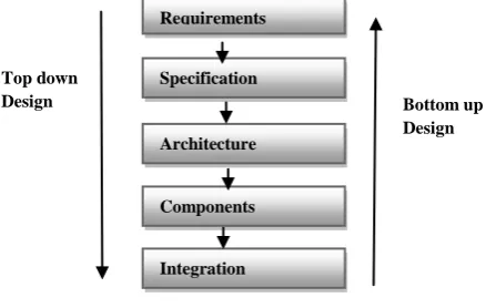 Fig 2: Major levels of abstraction in the design process   