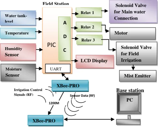 Fig 4: Hardware Architecture of the Proposed System  