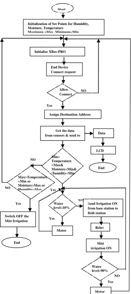 Figure 19: Database of the sensor information  