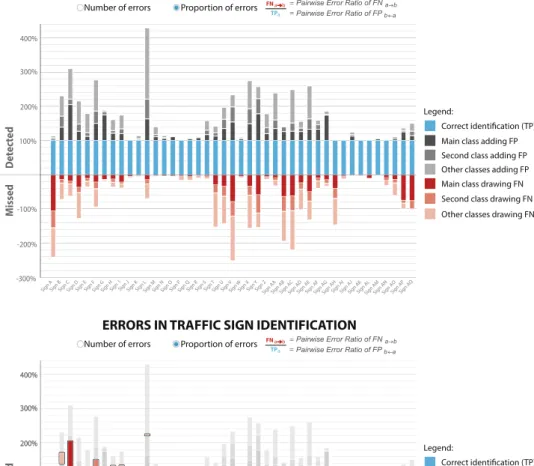 Fig. 9   Visualization of inter- inter-class confusions using  propor-tions of FP and FN relatively to  TP, i.e., Eq