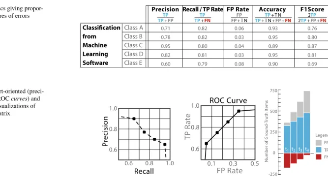 Fig. 2   Expert-oriented (preci- (preci-sion/recall, ROC curves) and  simplified visualizations of  confusion matrix 0.6 0.8 1.00.60.81.0Precision Recall 0.1 0.3 0.50.60.81.0TP RateFP RateROC Curve 0 250500750 -250 FNFP Legend:TP
