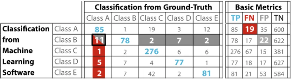 Fig. 3   Example of confusion  matrix, and counts of True  Positive TP, False Negative FN,  False Positive FP, True  Nega-tive TN