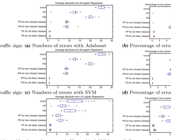 Table 1   Error in counts for the  different datasets, showing that  our approach is able to correct  errors based on the similarity  scores from other machine  learning methods and works  significantly better in all cases