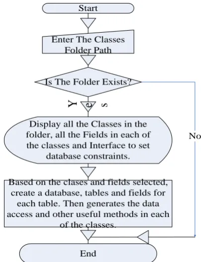Fig 2: Architecture of the system using Forward Approach  