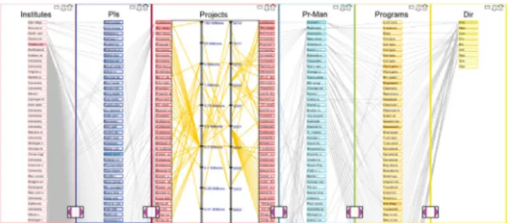 Figure 5: The parallel node-link bands (PNLBs) representation of [GKL*13]. Each axis is a distinct set of vertices