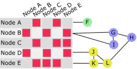 Figure 12: A simple illustrative example of a hybrid approach, mixing both matrix and node link in a single visualization.