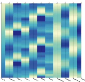Figure 17: The temporal heat map of [GHWG14] showing changes in attribute values over time slices.