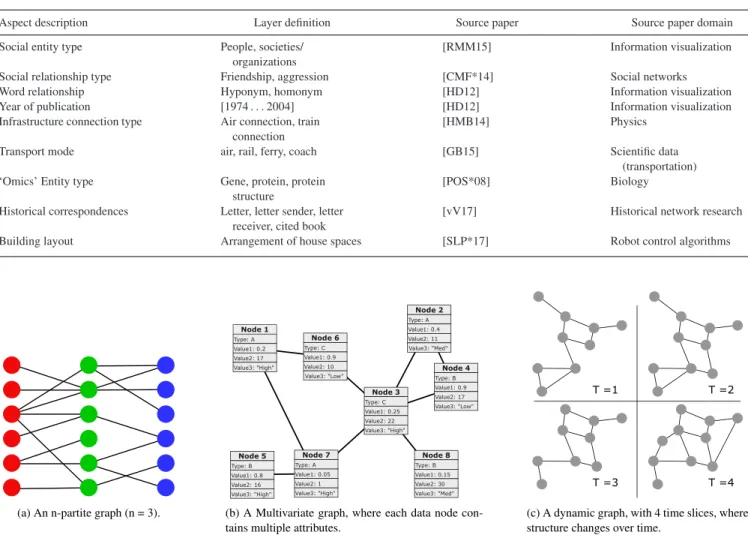 Figure 3: Illustrative examples of related graph models: Each of the three node types (indicated by colour) of the n-partite graph could define a layer within a multilayer network, in this case, all edges would be between layers