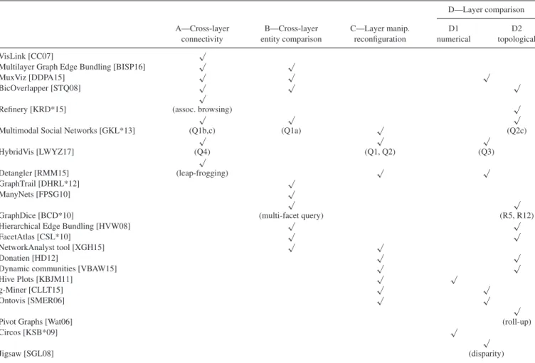 Table 2: A selection of techniques/systems grouped as far as possible by task categories, relevant to multilayer networks, that they either implicitly or explicitly support