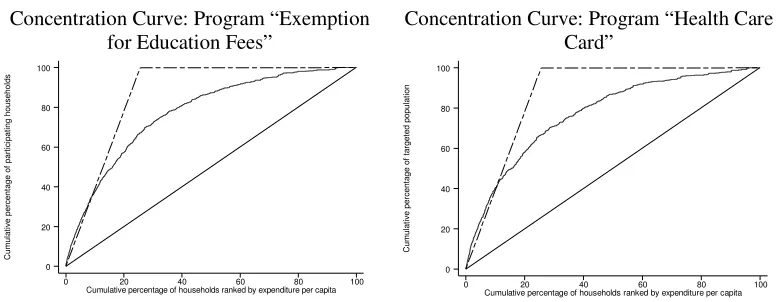 Figure 1: Concentration curve of program 