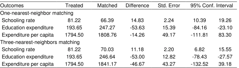 Table 3: Estimated Impact of Program “Exemption for Education Fees” 