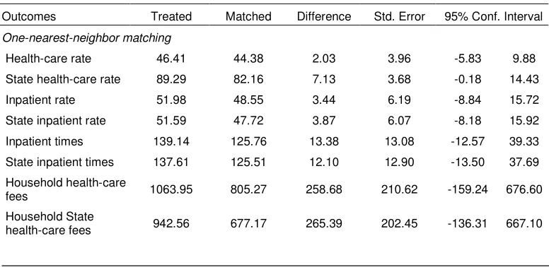 Table 4: Estimated Impact of Program “Health Care Card” 