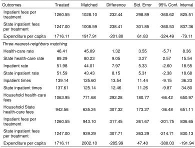 Table 5: Estimated Impact of Program “Access to Subsidized Credit” 