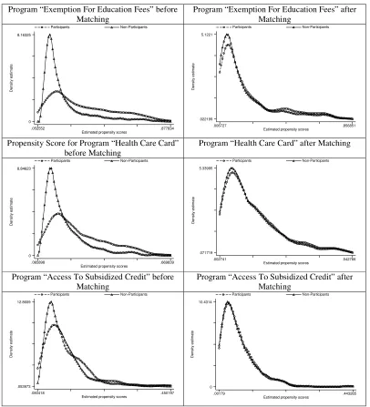 Figure A.1: Kernel density of estimated propensity score 