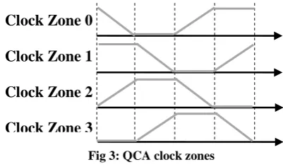 Fig 3: QCA clock zones 
