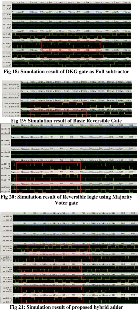 Fig 18: Simulation result of DKG gate as Full subtractor 