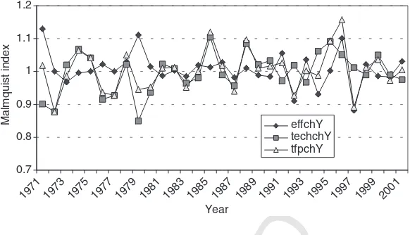 Figure 2: Evolution of total factor productivity change over time